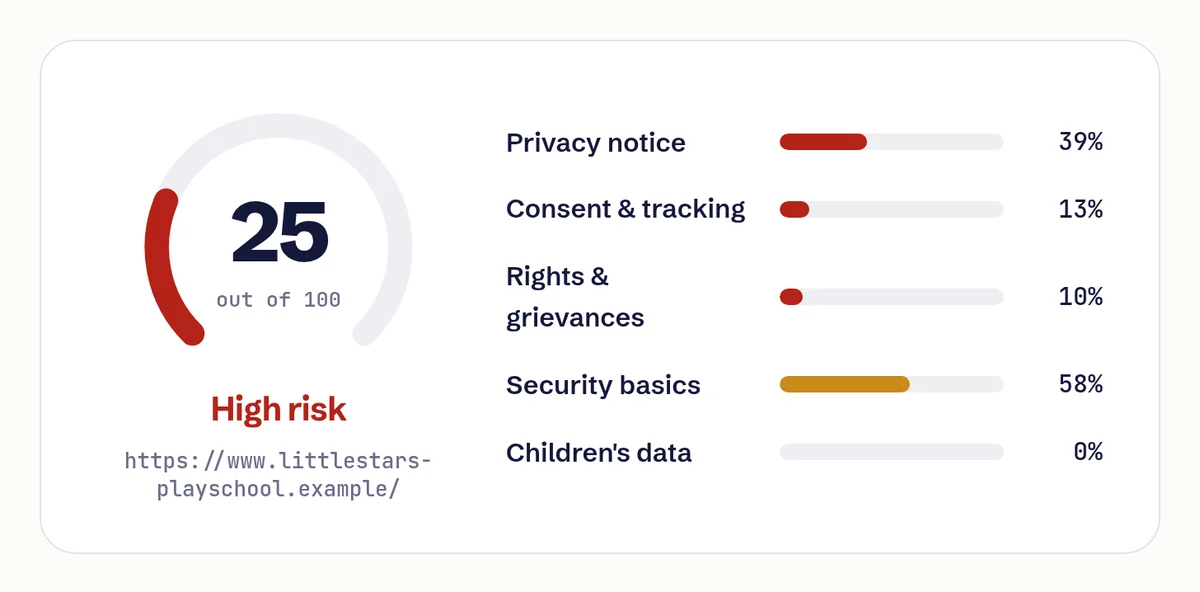 Example DPDP readiness report showing a score of 25 out of 100, rated High risk, with separate scores for privacy notice, consent and tracking, rights and grievances, security basics and children's data
